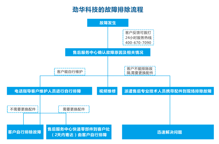 勁華機械售後服務流程